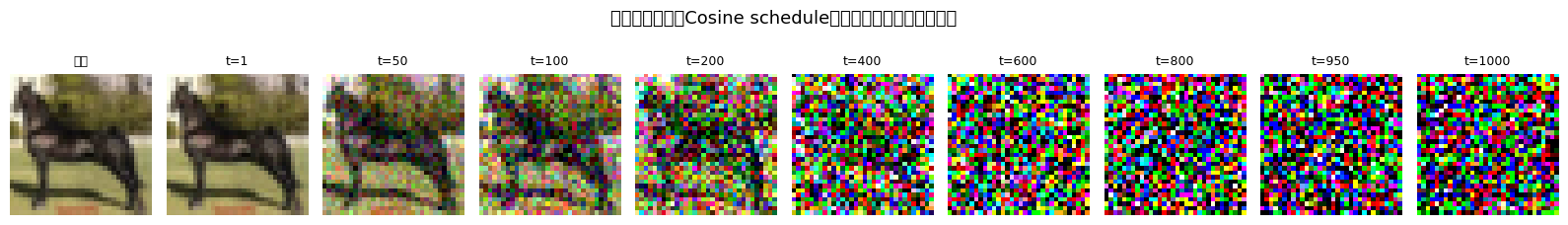 Cosine schedule 前向擴散