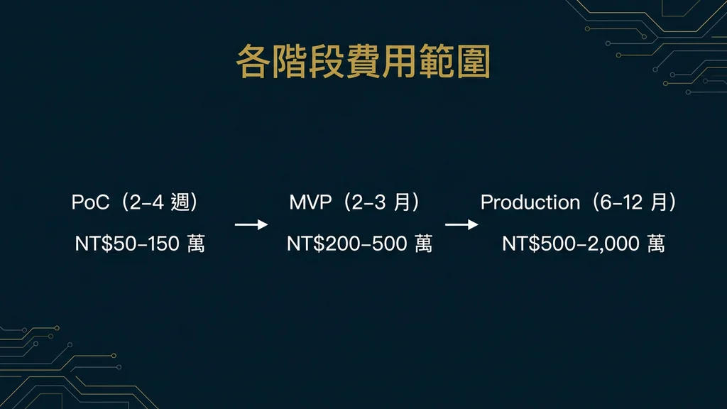 PoC → MVP → Production