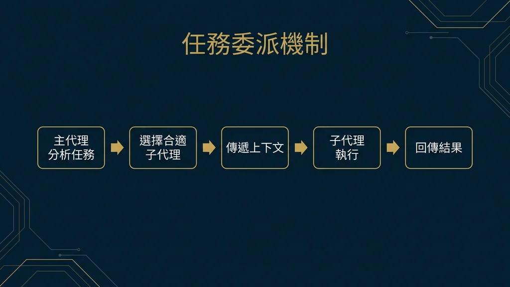 任務委派機制
