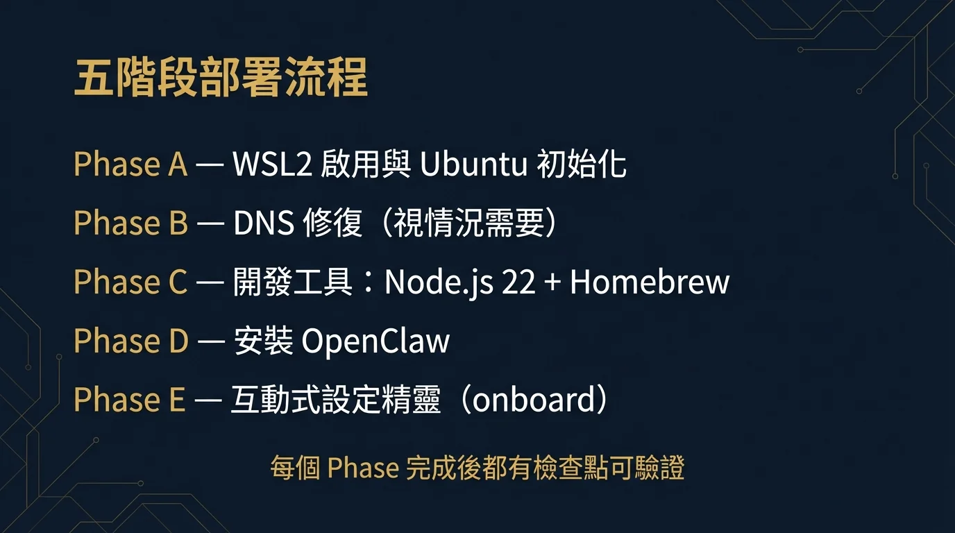 5フェーズデプロイプロセス