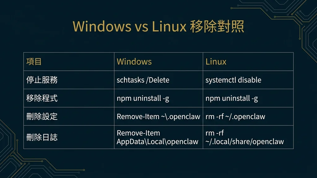 Windows vs Linux 移除對照