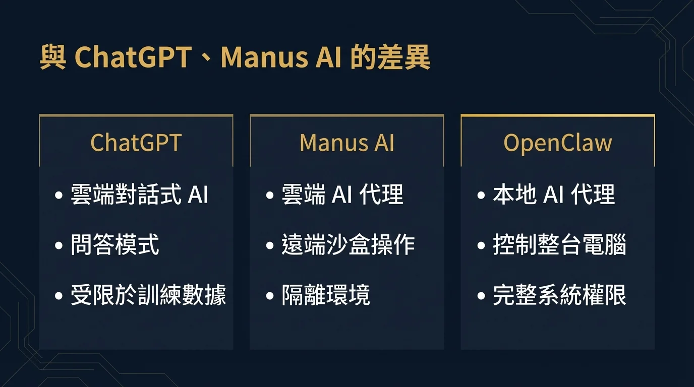 Differences from ChatGPT and Manus AI
