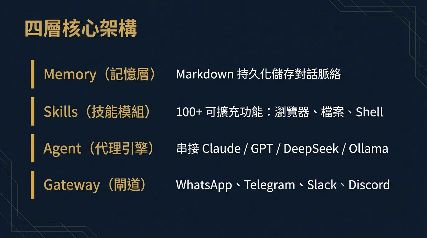 Four-Layer Core Architecture